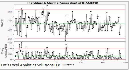 Individual and Moving Range Chart of Diameter