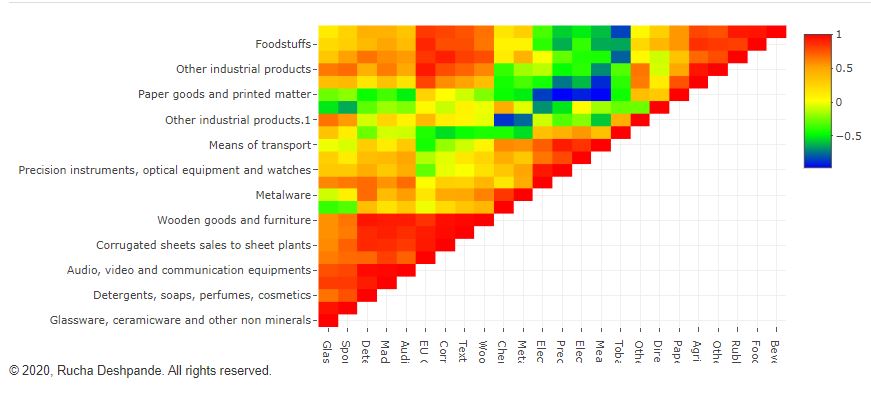 Pearson's correlation Matrix