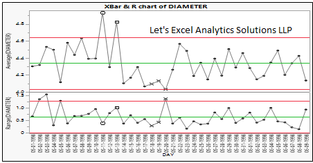 X bar and R chart of diameter