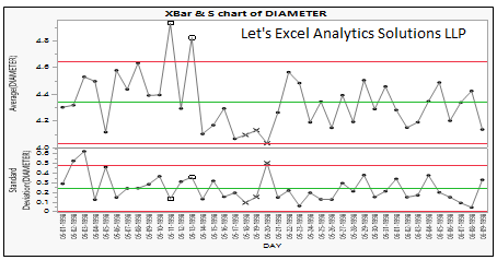 X bar and S chart of Diameter